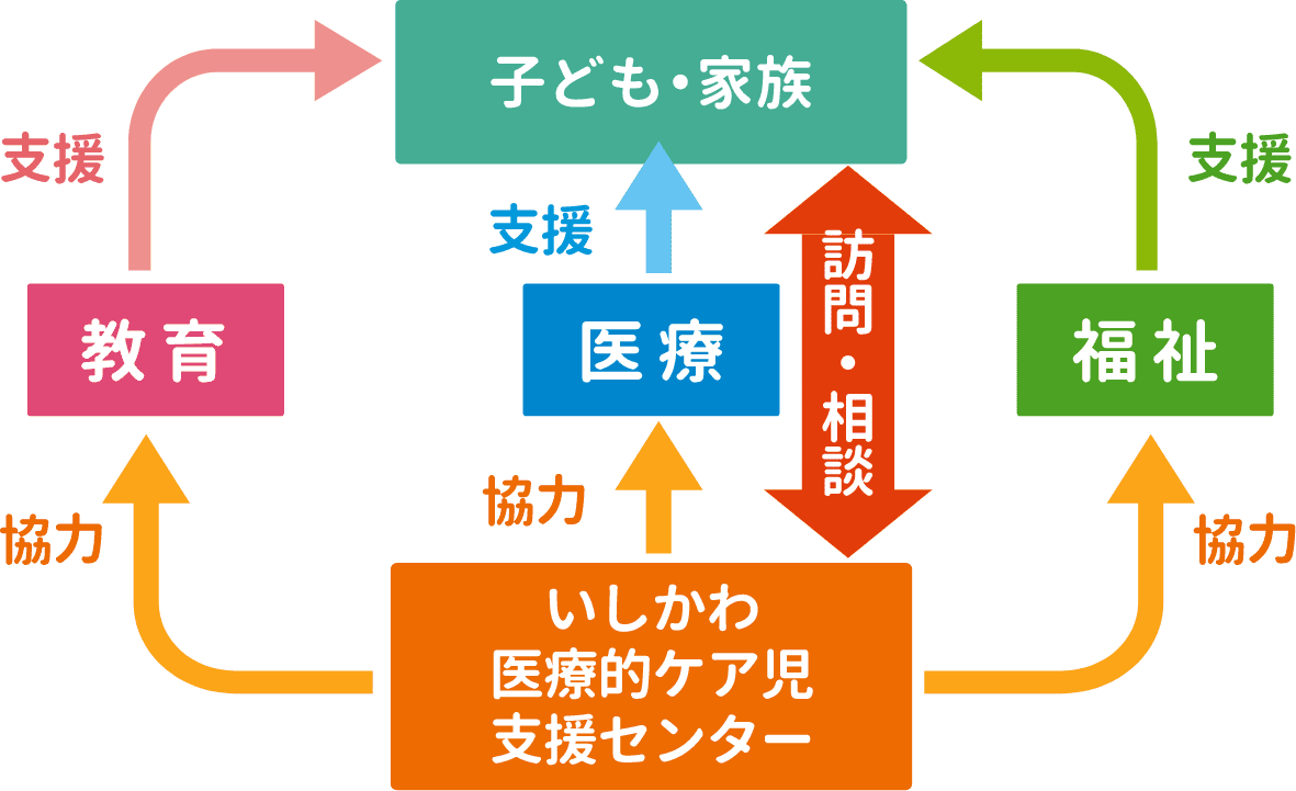 センターに相談すると必要に応じて教育・医療・福祉の専門機関と協力し、支援します。